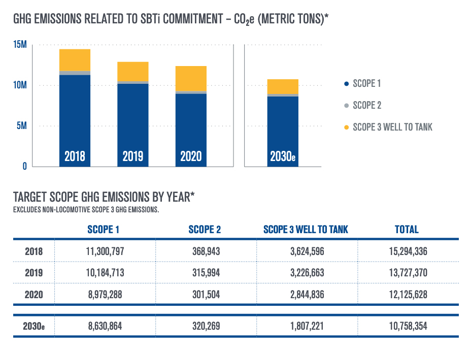 Chart and table on greenhouse gas emissions by Union Pacific