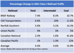 Percentage change in railroad traffice for 2021