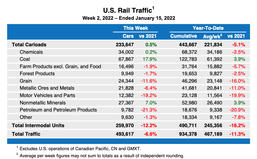 Table showing weekly U.S. rail traffic by commodity, plus total intermodal moves