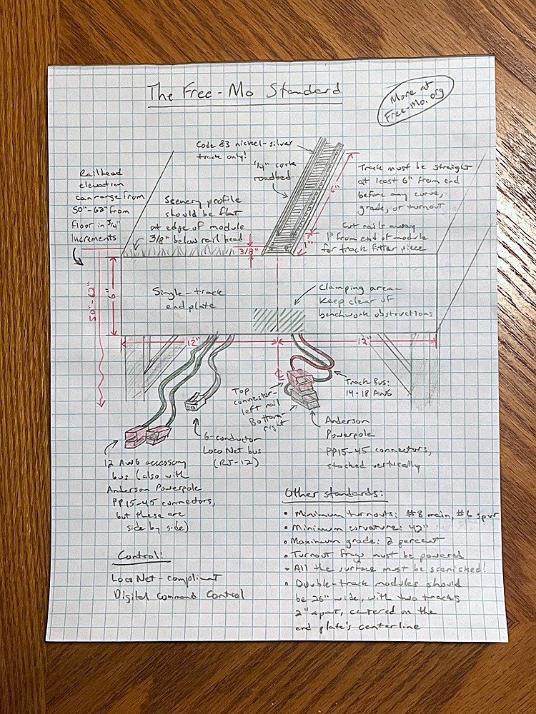 A sketch of the end of a Free-Mo HO scale layout module, surrounded with text describing the Free-Mo standard.