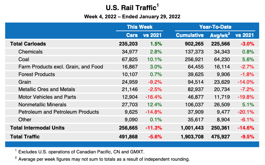 Weekly table showing rail traffic by commodity type, plus intermodal totals