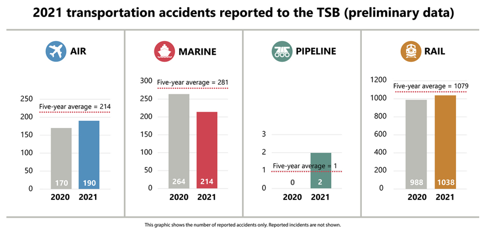 Canadian rail accidents showed slight increase in 2021 - Trains