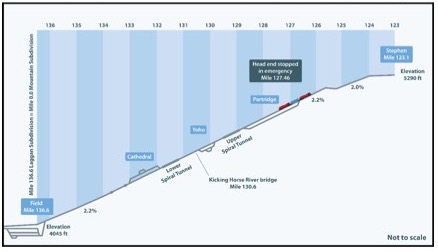 Diagram showing details of movement of train prior derailment