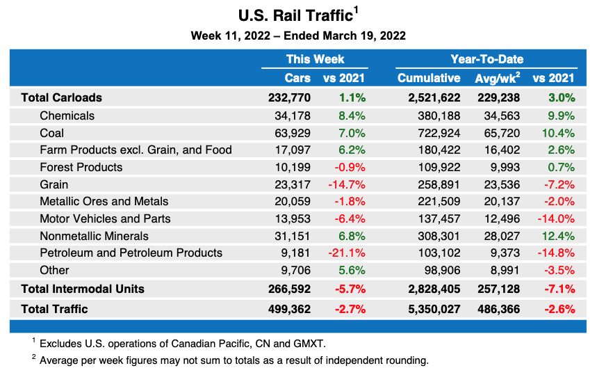 Table showing weekly U.S. carload statistics, plus intermodal totals