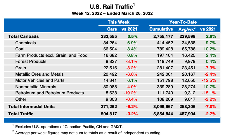 Weekly table showing U.S. rail traffic by commodity, plus intermodal totals