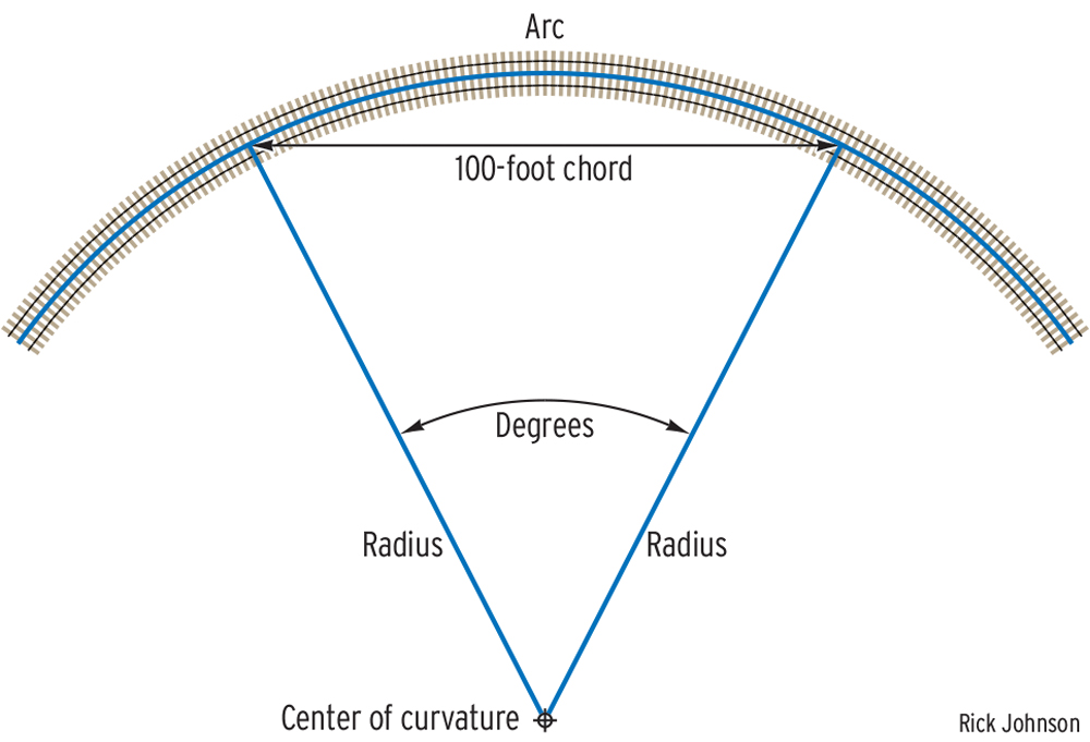 A diagram shows how prototype railroads measure the angle of track curvature using a 100-foot chord.