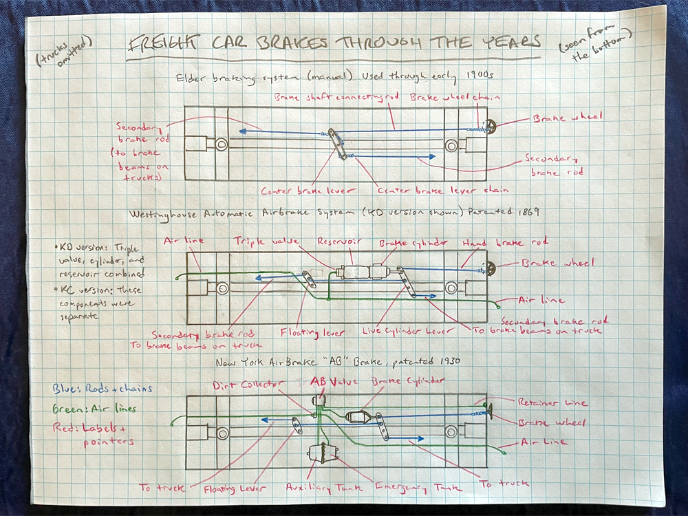A sketch of how three different brake systems look from underneath a freight car