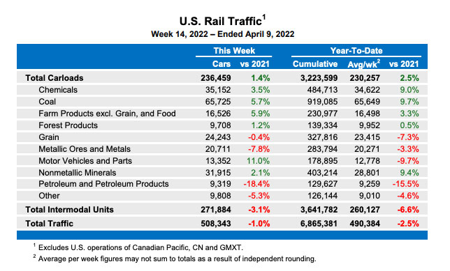 AAR traffic data chart for week ending April 9