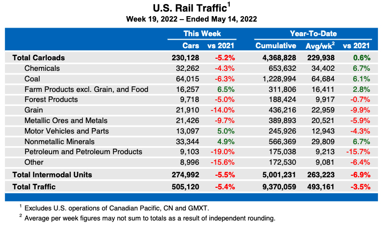 Table showing weekly U.S. carload rail traffic by commodity, plus overall intermodal traffic