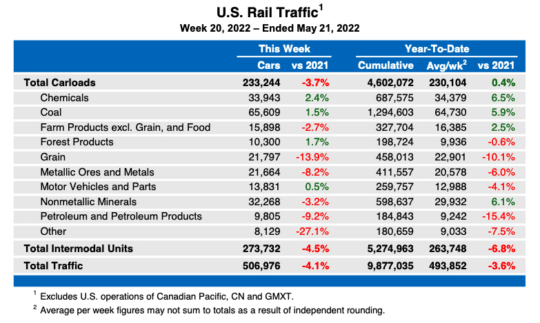 Table showing weekly U.S. rail traffic by carload commodity, plus overall intermodal numbers
