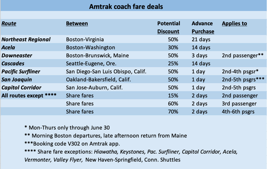 Table comparing various discount fares available by route