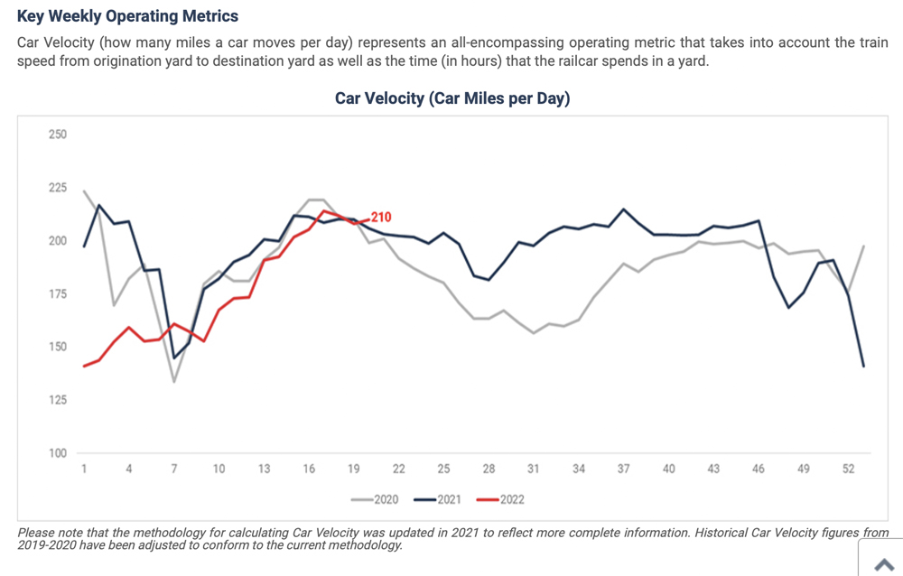 Chart showing car movement in miles per day on Canadian National