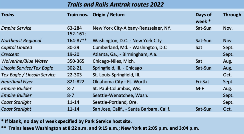 Table showing Park Service Trails and Rails routes on Amtrak trains