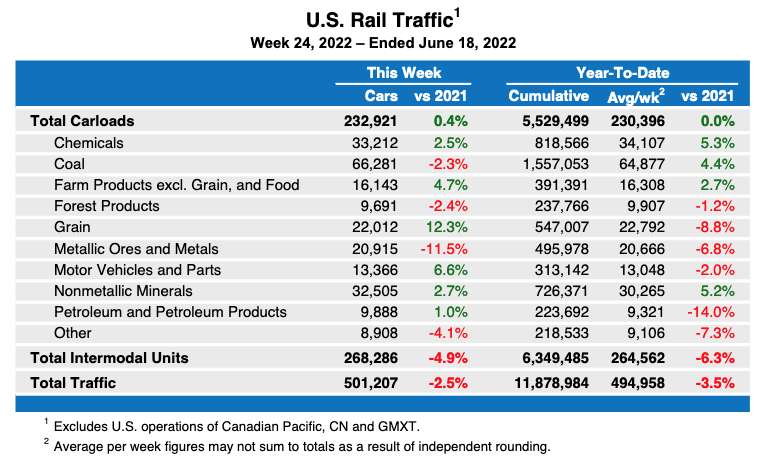 Weekly table showing U.S. carload rail traffic by commodity type, plus total intermodal volume