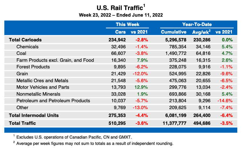 Weekly table showing U.S. carload traffic by commodity type, plus intermodal totals