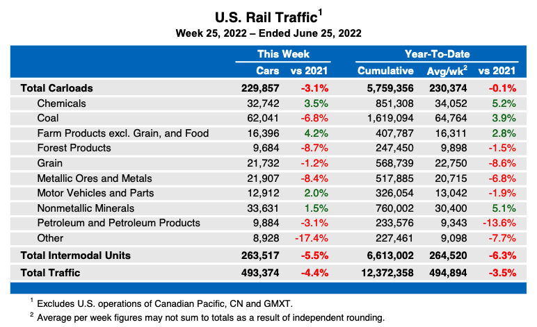 Weekly table showing carload traffic by commodity plus overall intermodal statistics