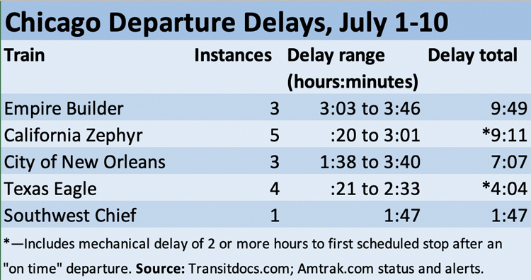 Table showing delays for Amtrak long distance trains leaving Chicago Union Station