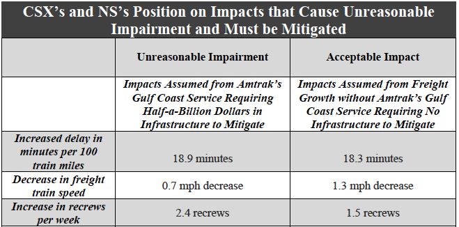 Table comparing impacts of traffic on Gulf Coast passenger route with or without Amtrak service