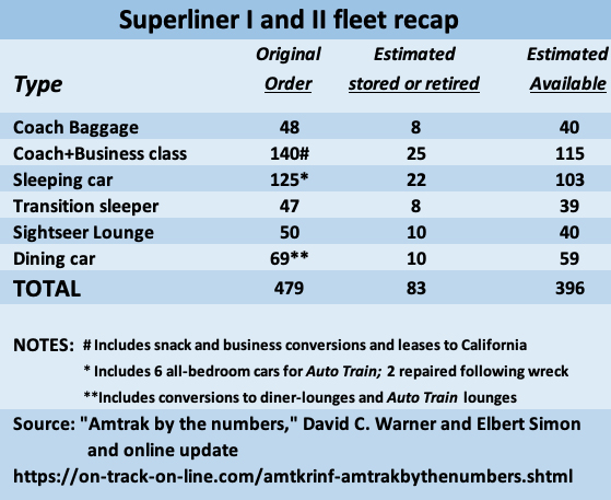Table showing number of Amtrak Superliner cars built and the number believed to still be in service