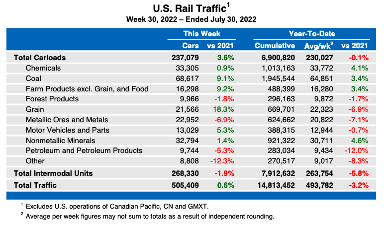 Weekly table showing U.S. rail traffic by commodity type, plus intermodal totals