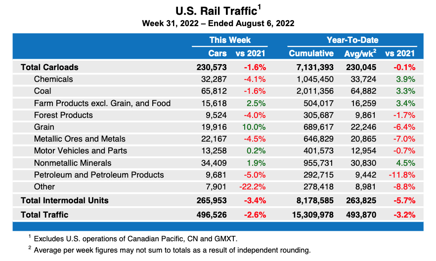 Weekly table showing U.S. carload traffic by commodity type plus overall intermodal statistics