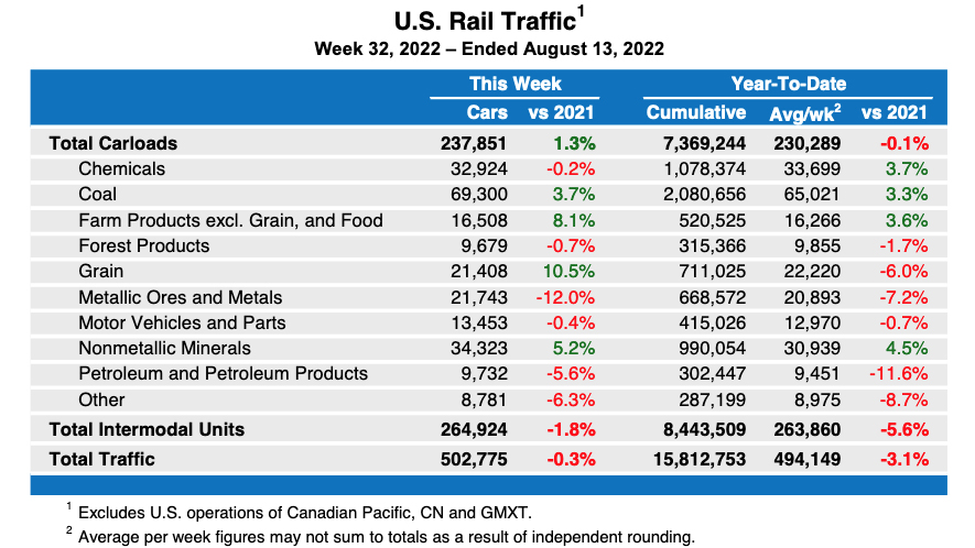 Weekly table showing U.S. carload traffic by commodity type, plus intermodal totals