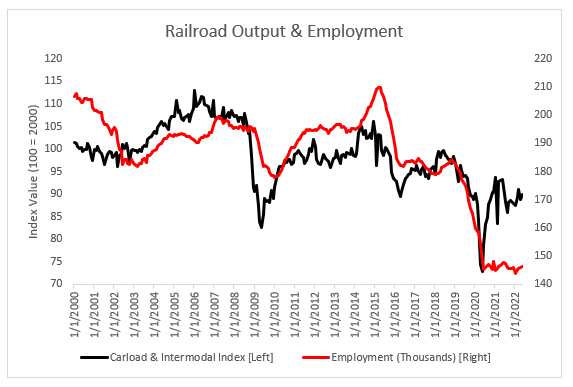 Chart matching railroad traffic and employment