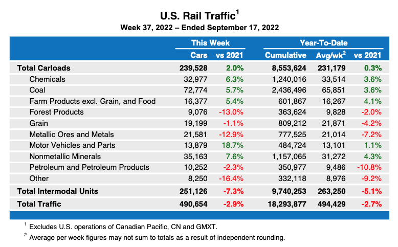 Weekly table showing U.S. carload traffic by commodity type plus overall intermodal figures