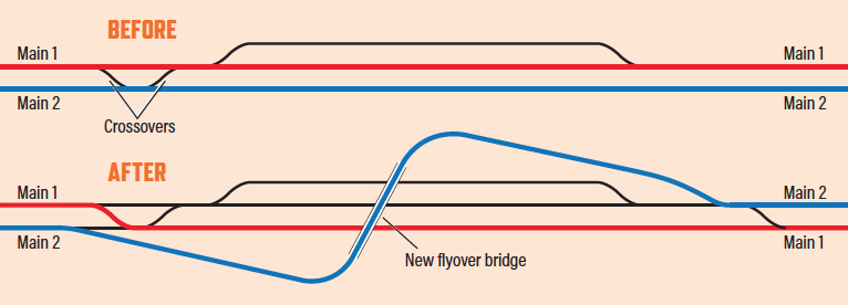 Diagrams comparing track location before and after flyover was built