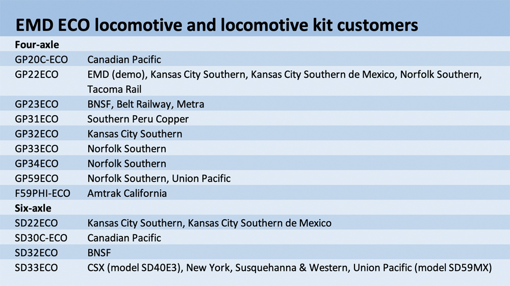 Table listing EMD ECO customers