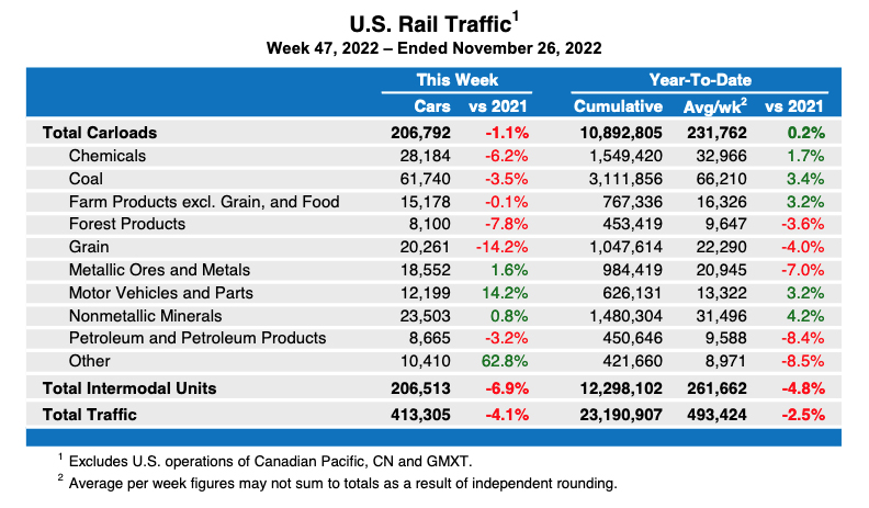 Weekly table showing U.S. carload traffic by commodity type plus total intermodal traffic