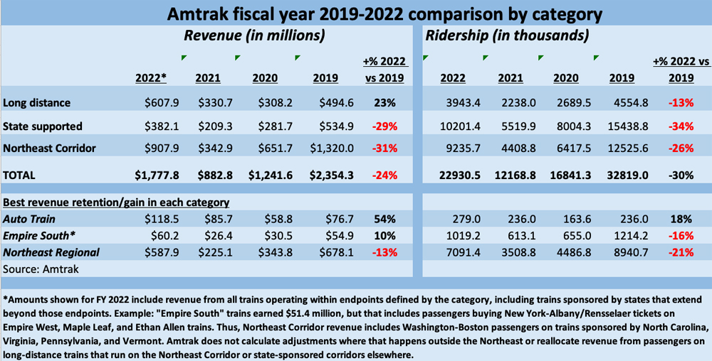 Table showing Amtrak's fiscal-year ridership and revenue for 2019, 2020, 2021, and 2020 for long distance, state-supported, and Northeast Corridor operations