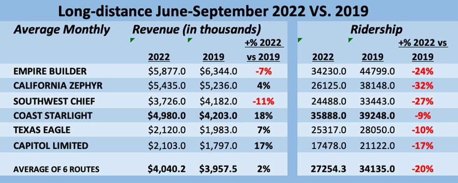 Table comparing 2019 and 2022 revenue and ridership for six long-distance trains using Superliner equipment
