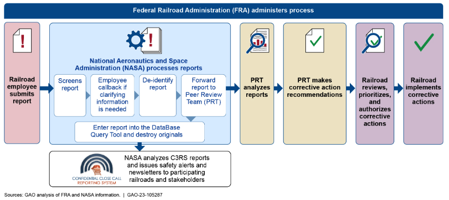Diagram showing process involved in FRA Confidential Close Call Reporting System
