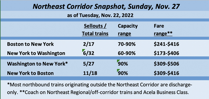 Table showing projected occupancy and fares for Northeast Corridor trains on Nov. 27, based on information Nov. 22