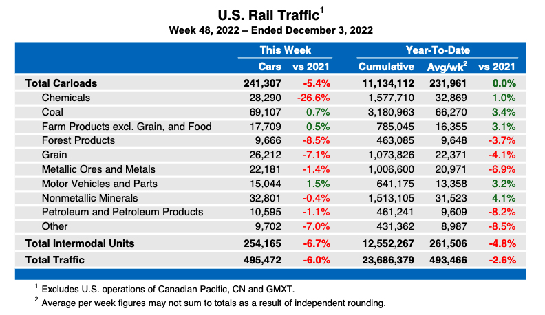 Weekly table showing U.S. carload traffic by commodity type plus overall intermodal figures