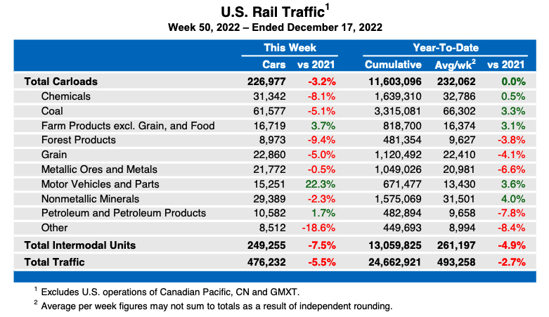 Weekly table showing U.S. carload rail traffic by commodity type, plus intermodal totals