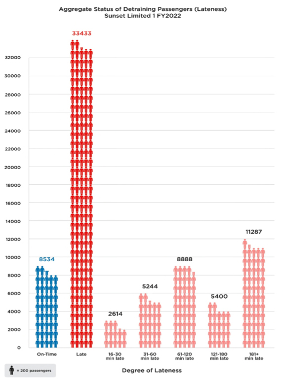 Graph showing lateness of Sunset Limited passengers with roughly four times as many late as on time