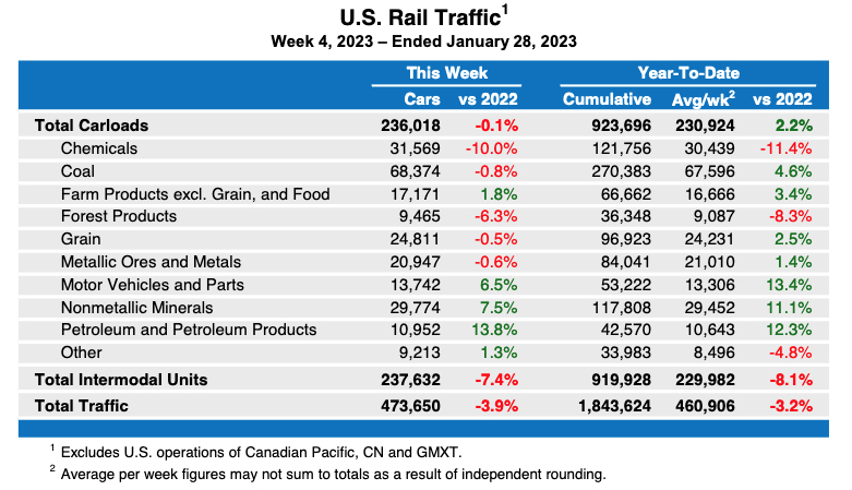 Weekly table showing U.S. rail traffic by commodity type, plus intermodal totals