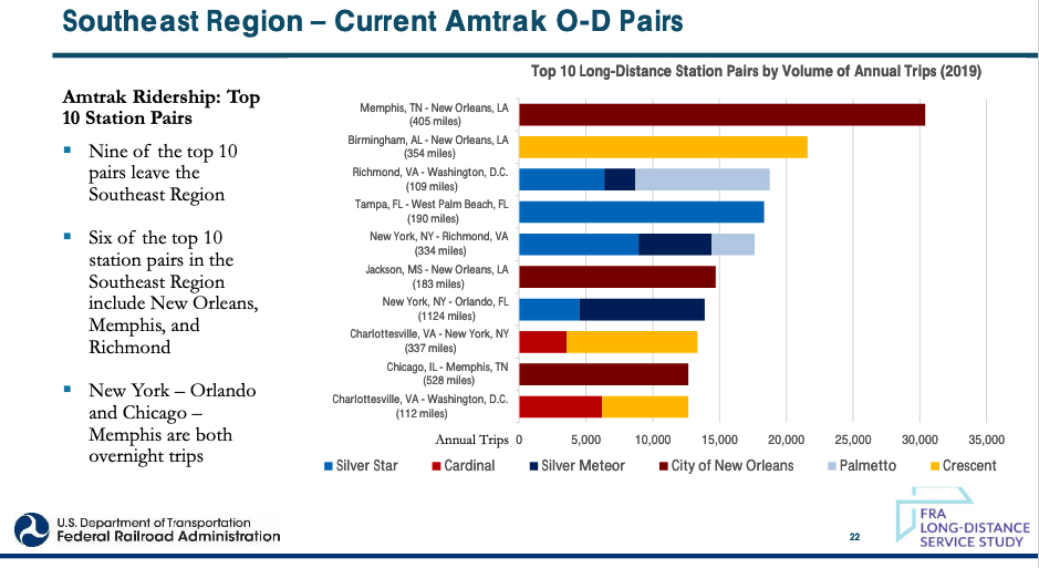 Table showing leading origin-destination city pairs for Amtrak service in the southeastern U.S.