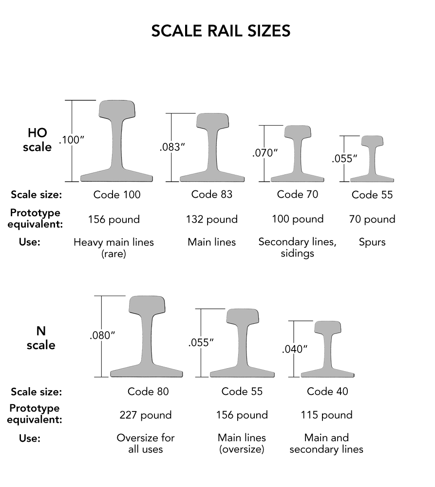 Track type and uses: A diagram showing different HO and N scale rail code sizes