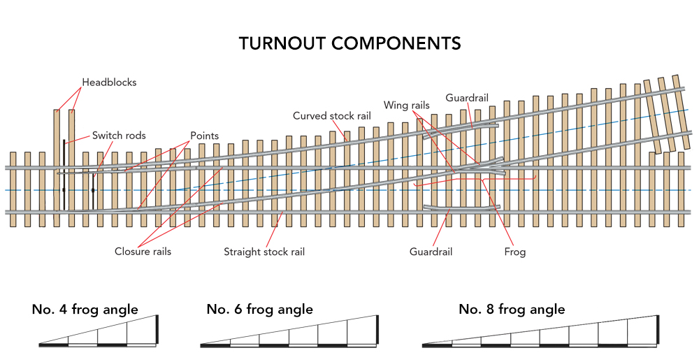 Track type and uses: A diagram showing the labelled parts of a turnout