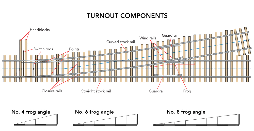 Definition of basic track elements.