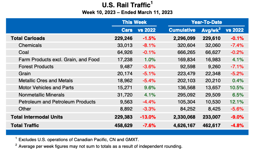 Weekly table showing U.S. carload rail traffic by commodity type, plus total intermodal traffic