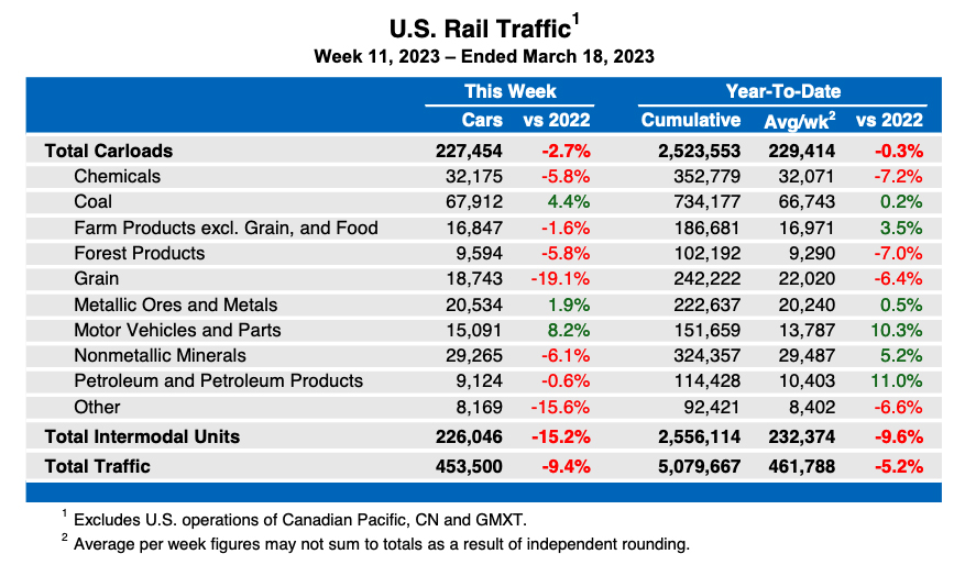 Table showing weekly U.S. carload rail traffic by commodity type, plus overall intermodal traffic