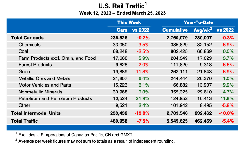 Weekly table of U.S. carload rail traffic by commodity type, plus total intermodal traffic