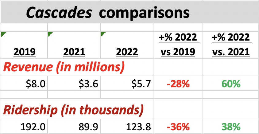 Table showing Amtrak Cascades ridership and revenue