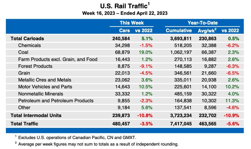 Weekly table showing U.S. carload rail traffic by commodity type, plus total intermodal volume