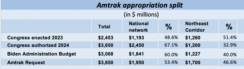 Table showing division of Amtrak's annual appropriation between the Northeast Corridor and National network, as authorized by Congress, budgeted by the Biden Adminstration, and sought by Amtrak