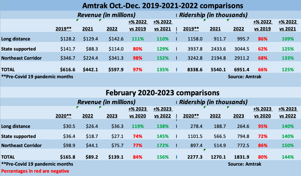 Two tables showing Amtrak ridership and revenue comparisons for long distance, Northeast Corridor, and state-supported trains